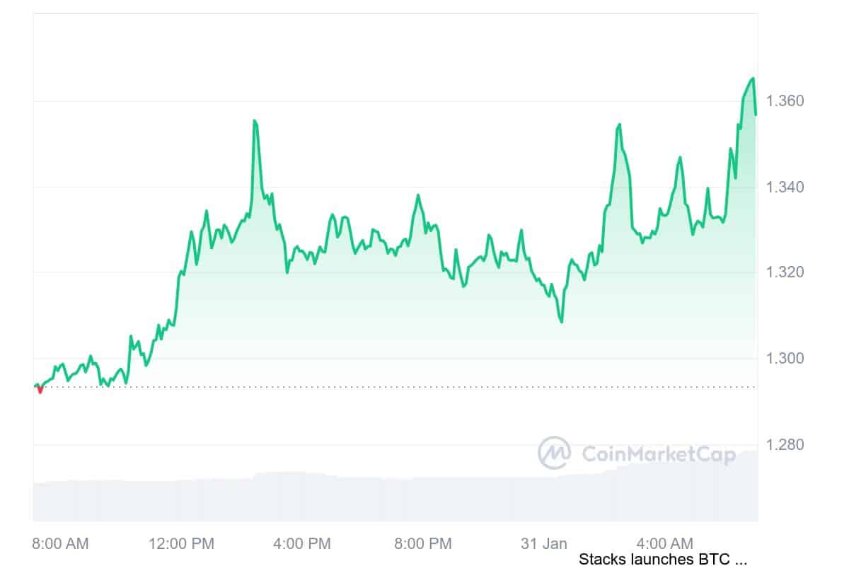 STX Price Chart