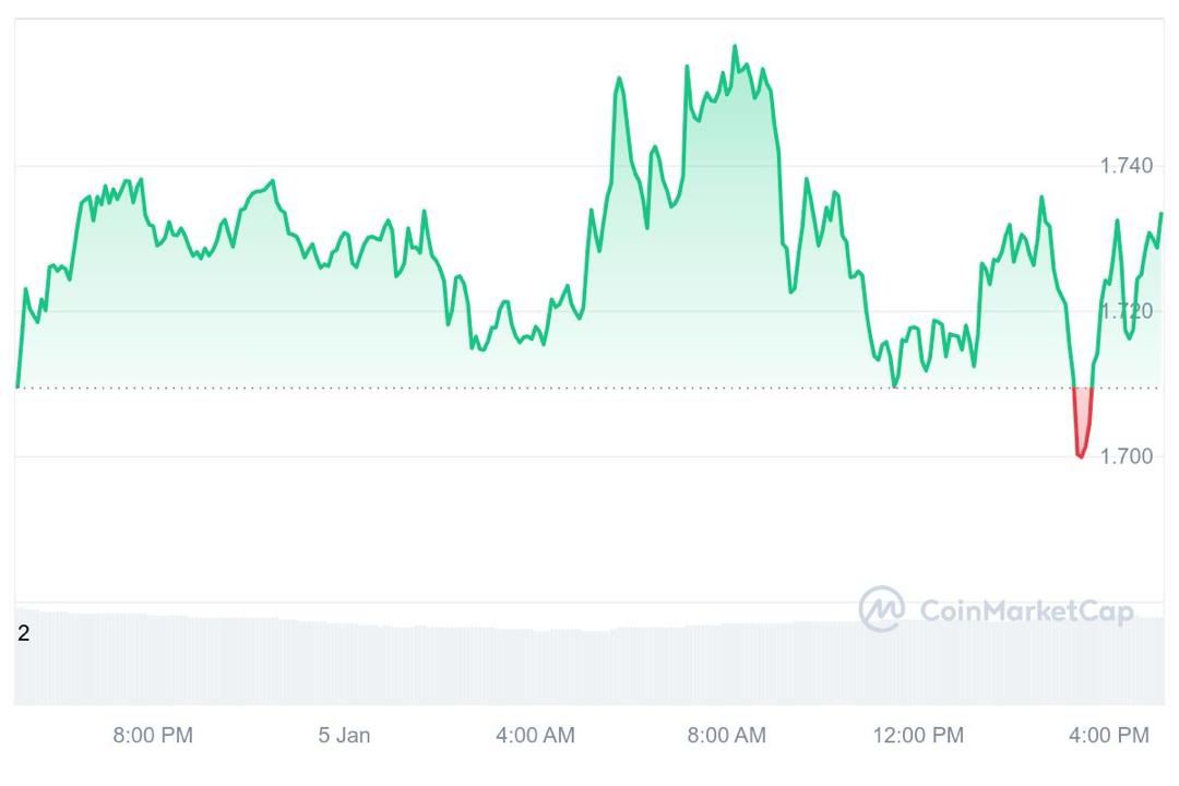 STX Price Chart