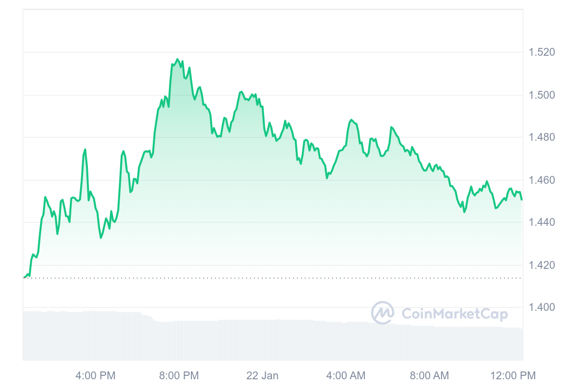 STX Price Chart