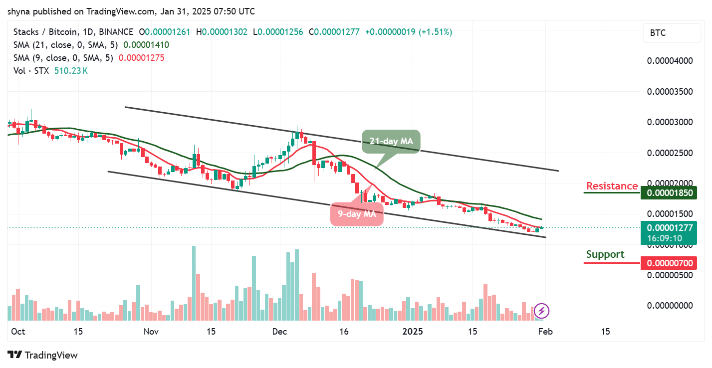 Stacks Price Prediction for Today, January 31 – STX Technical Analysis