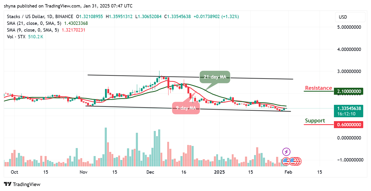 Stacks Price Prediction for Today, January 31 – STX Technical Analysis
