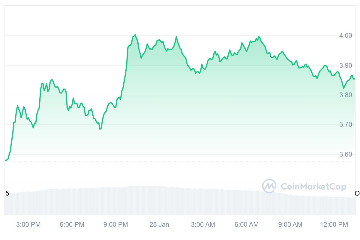 SUI Price Chart