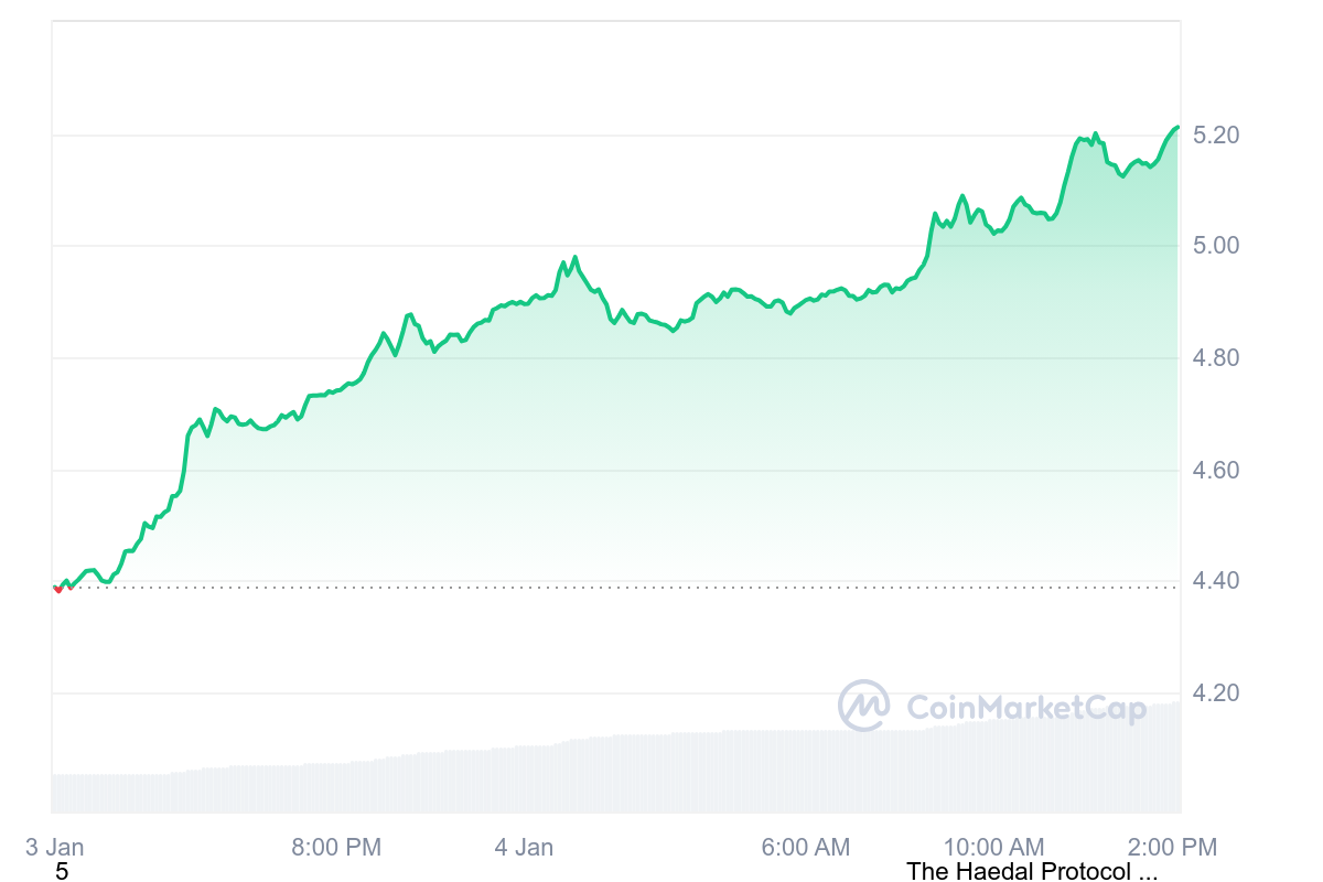 SUI Price Chart 