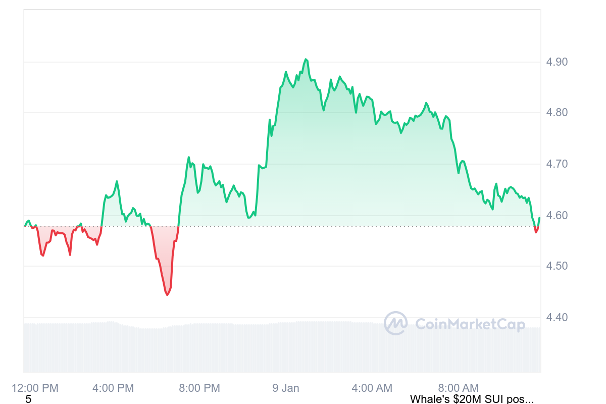 SUI Price Chart 