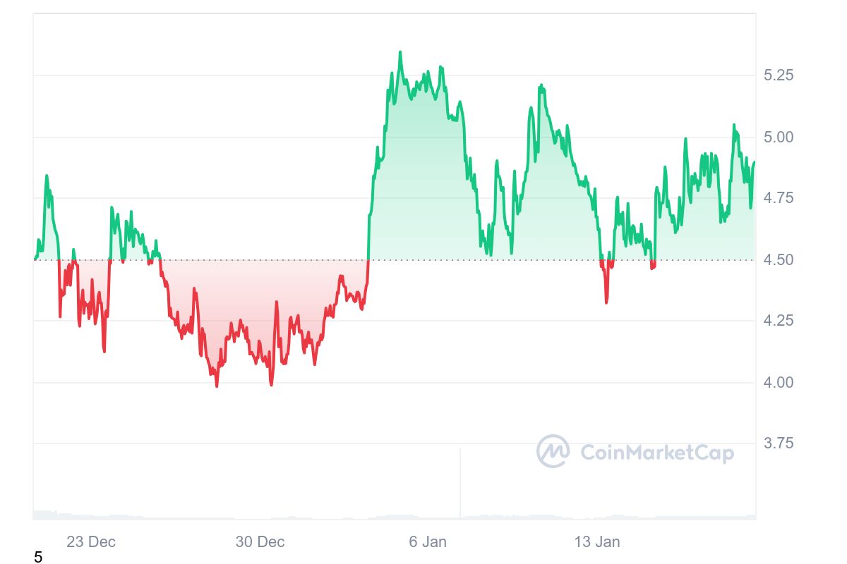 SUI Price Chart