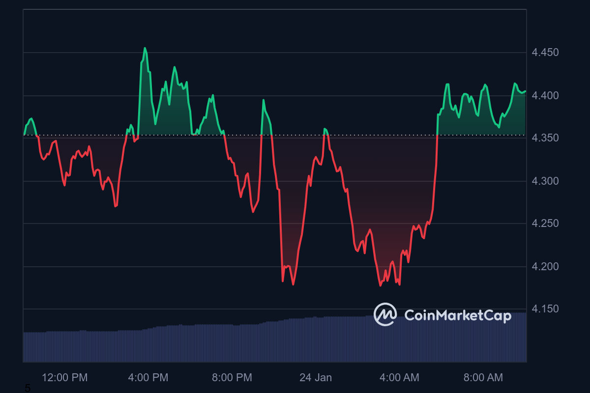 SUI Price Chart