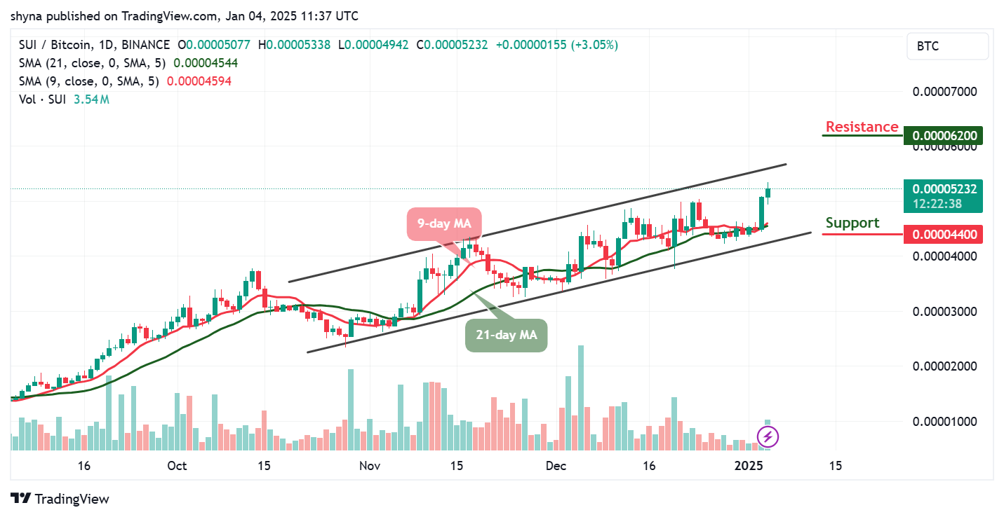 Sui Price Prediction for Today, January 4 – SUI Technical Analysis