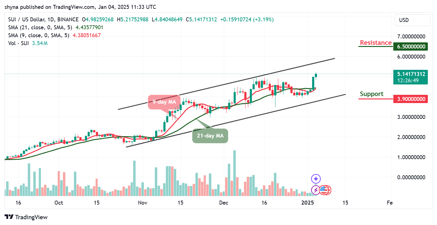 Sui Price Prediction for Today, January 4 – SUI Technical Analysis