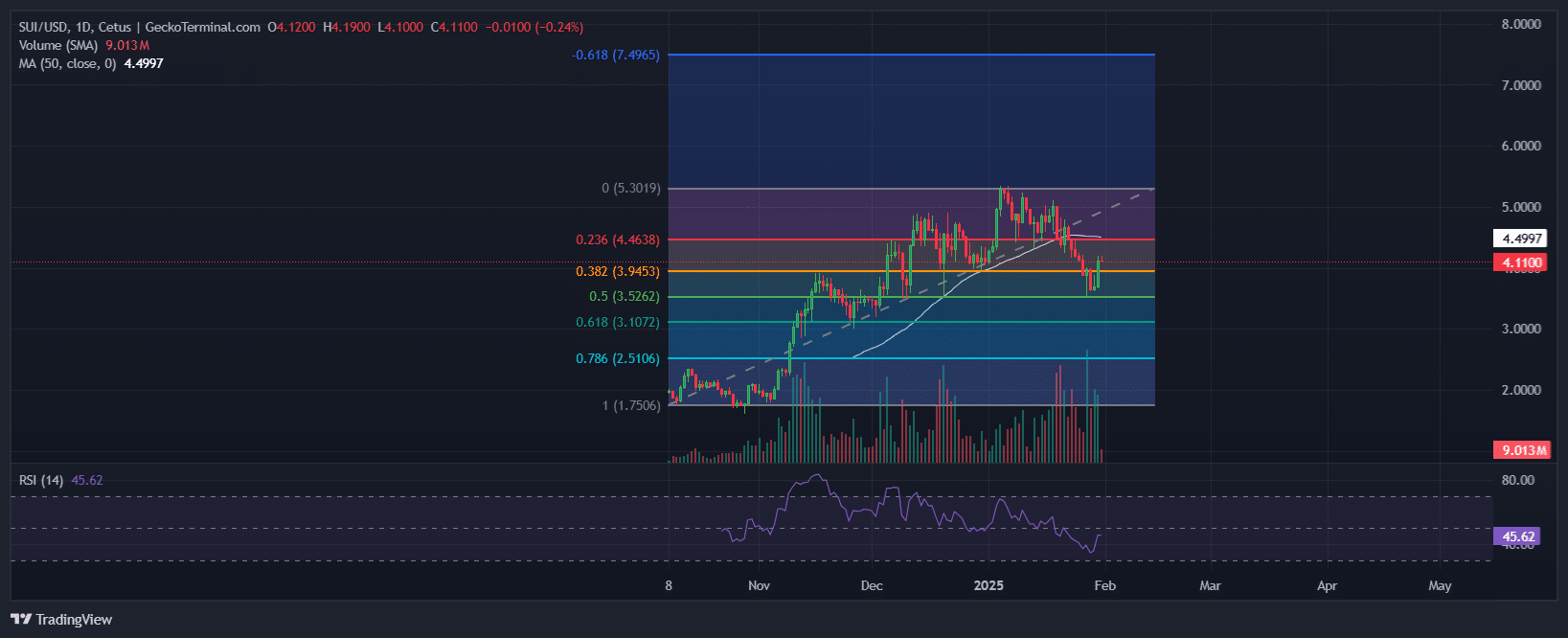 Sui Chart Analysis: Source: GeckoTerminal