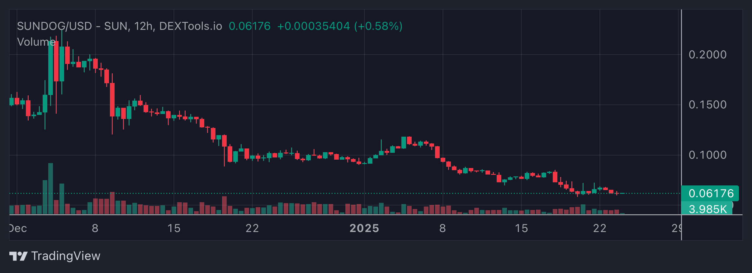 SUNDOG Price Chart