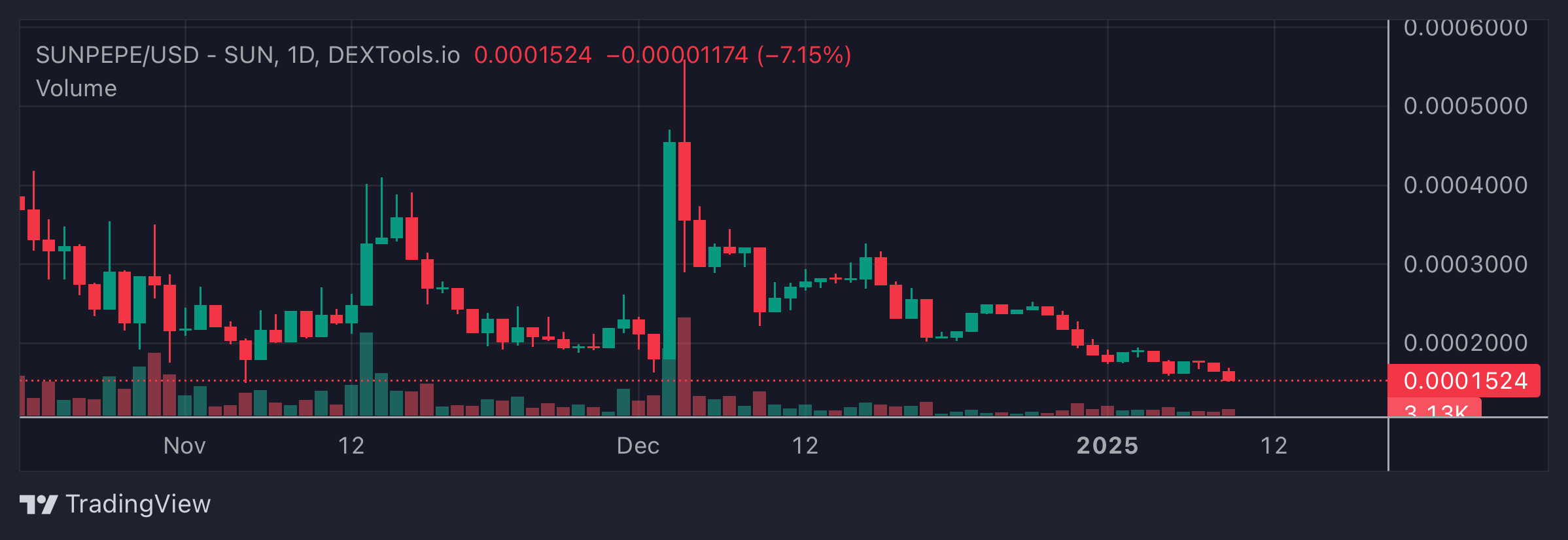 SUNPEPE Price Chart