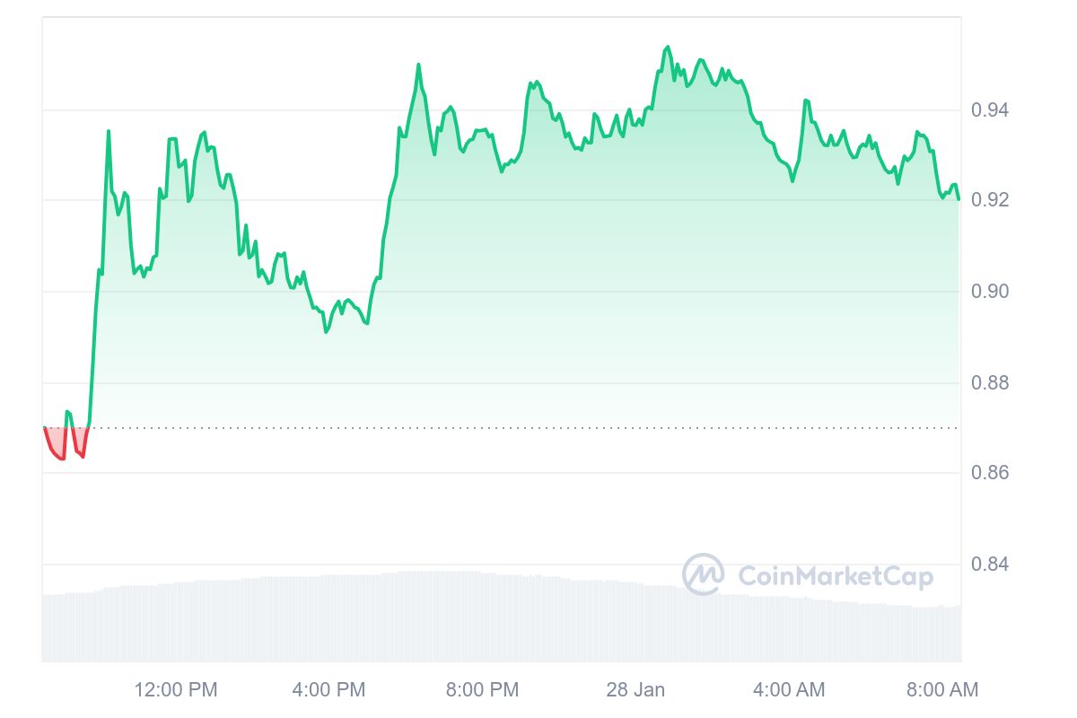 SUPER Price Chart