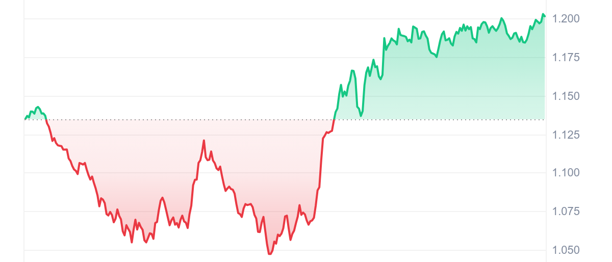 SUPER Price Chart