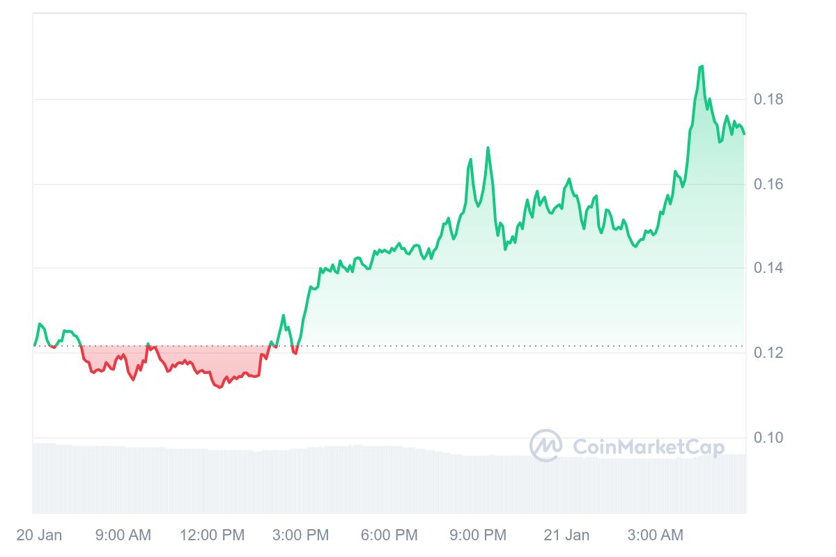 SWARMS Price Chart