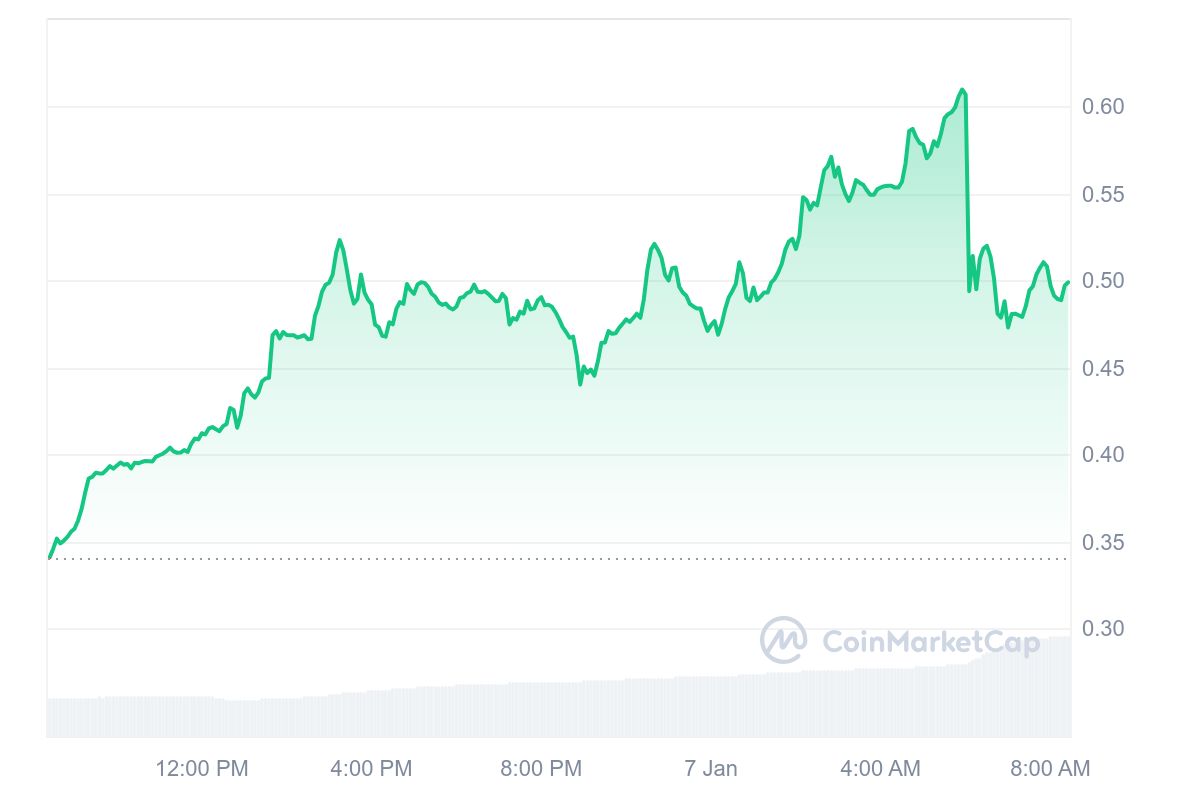 SWARMS Price Chart