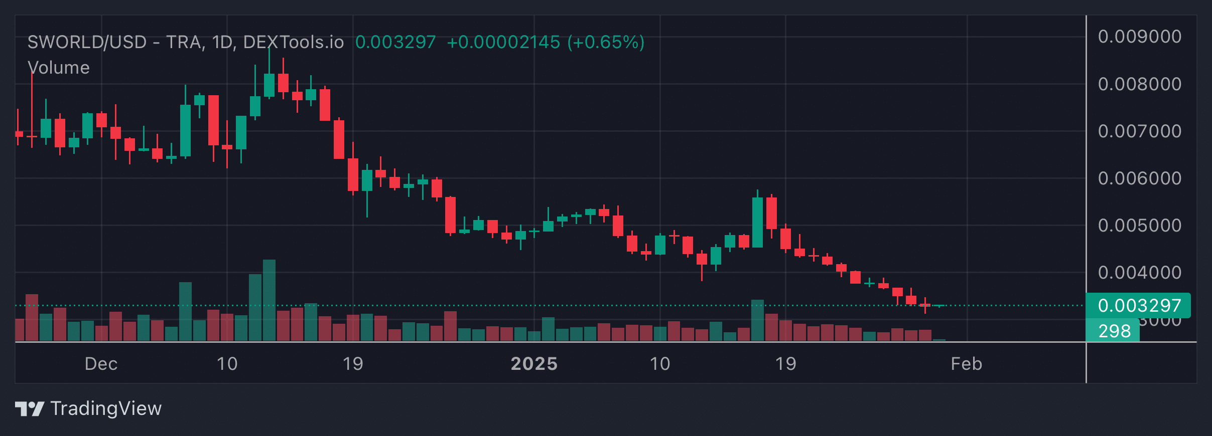 SWORLD Price Chart