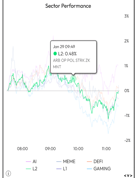 Sector Performance