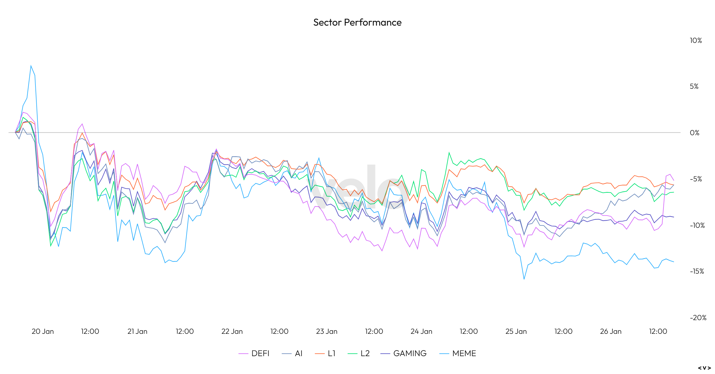 Sector Performance Chart 