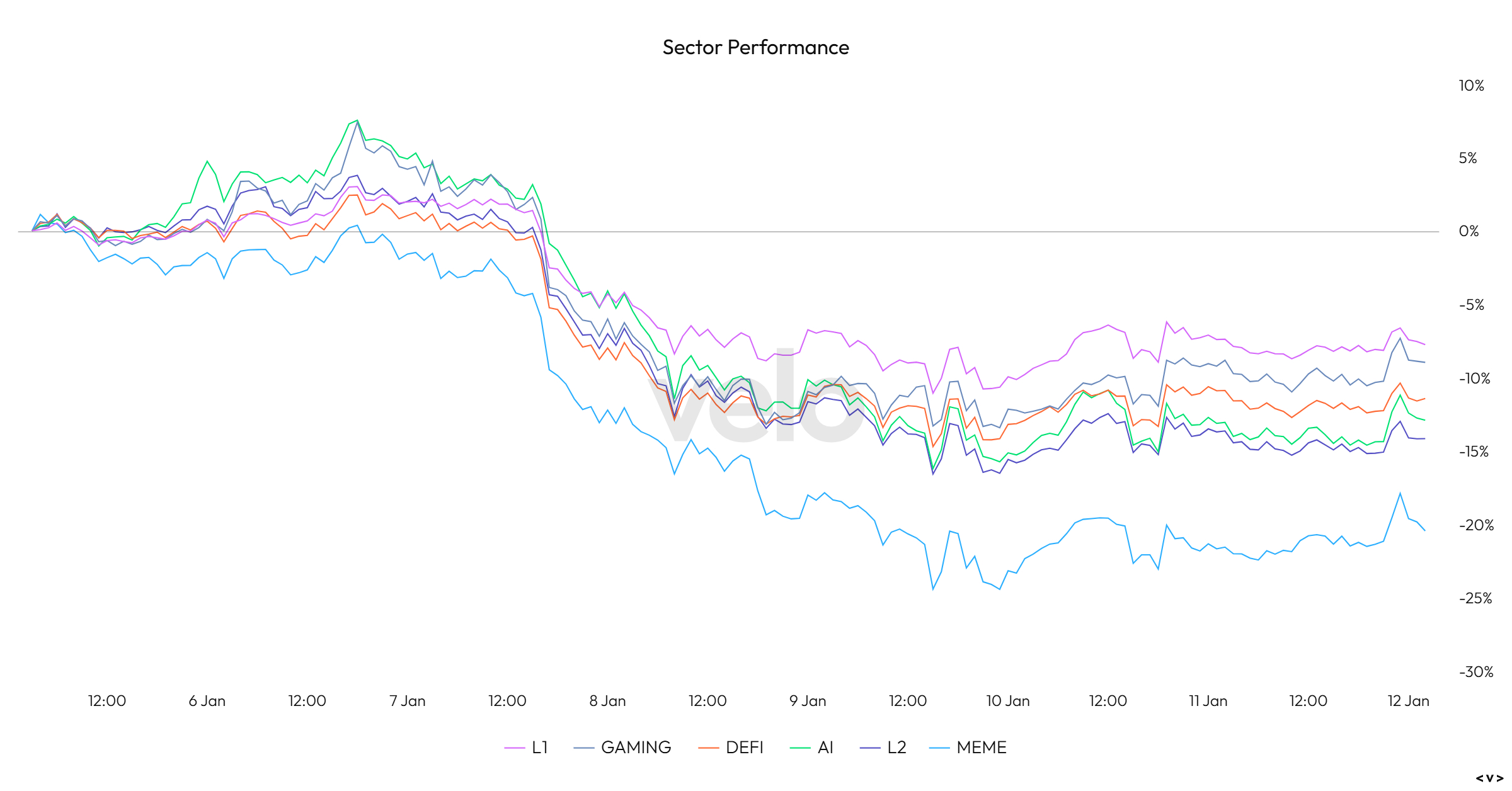 Sector Performance Chart 