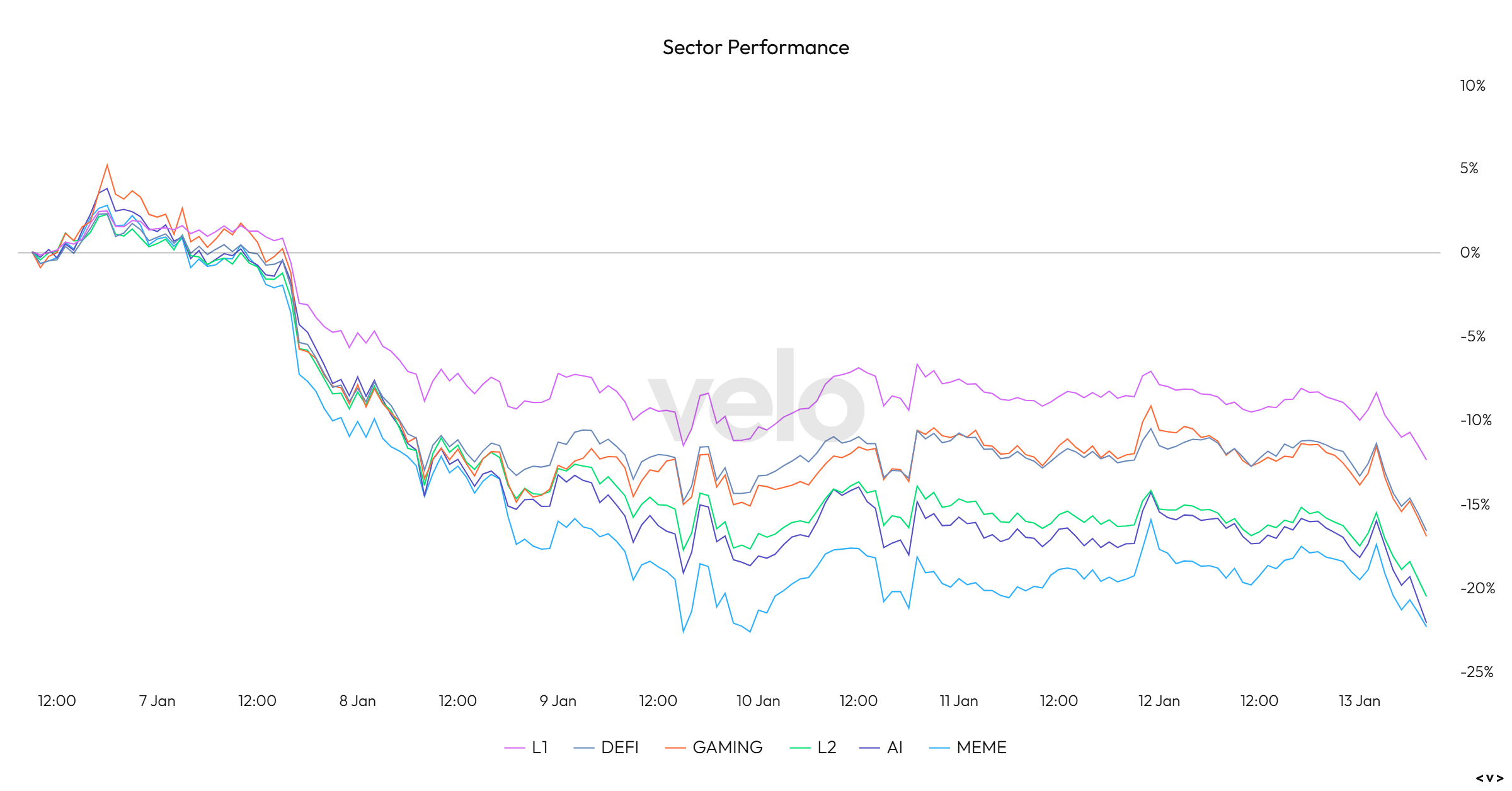 Sector Performance Chart 