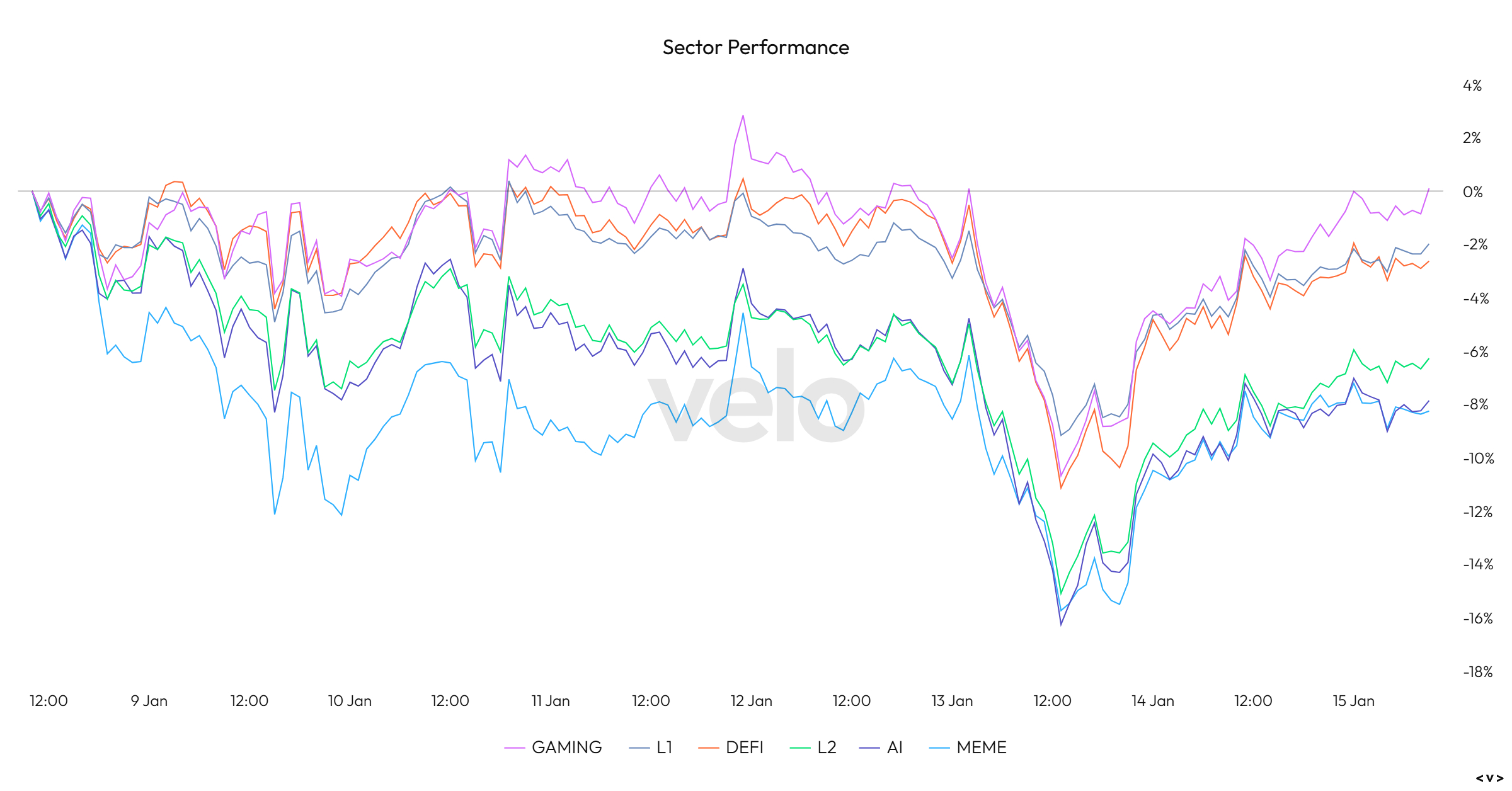 Sector Performance Chart 