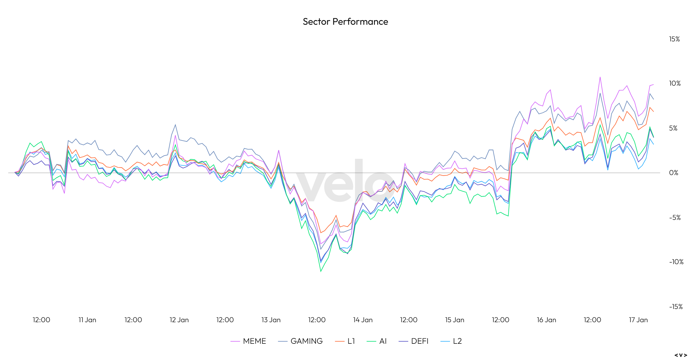 Sector Performance Chart 