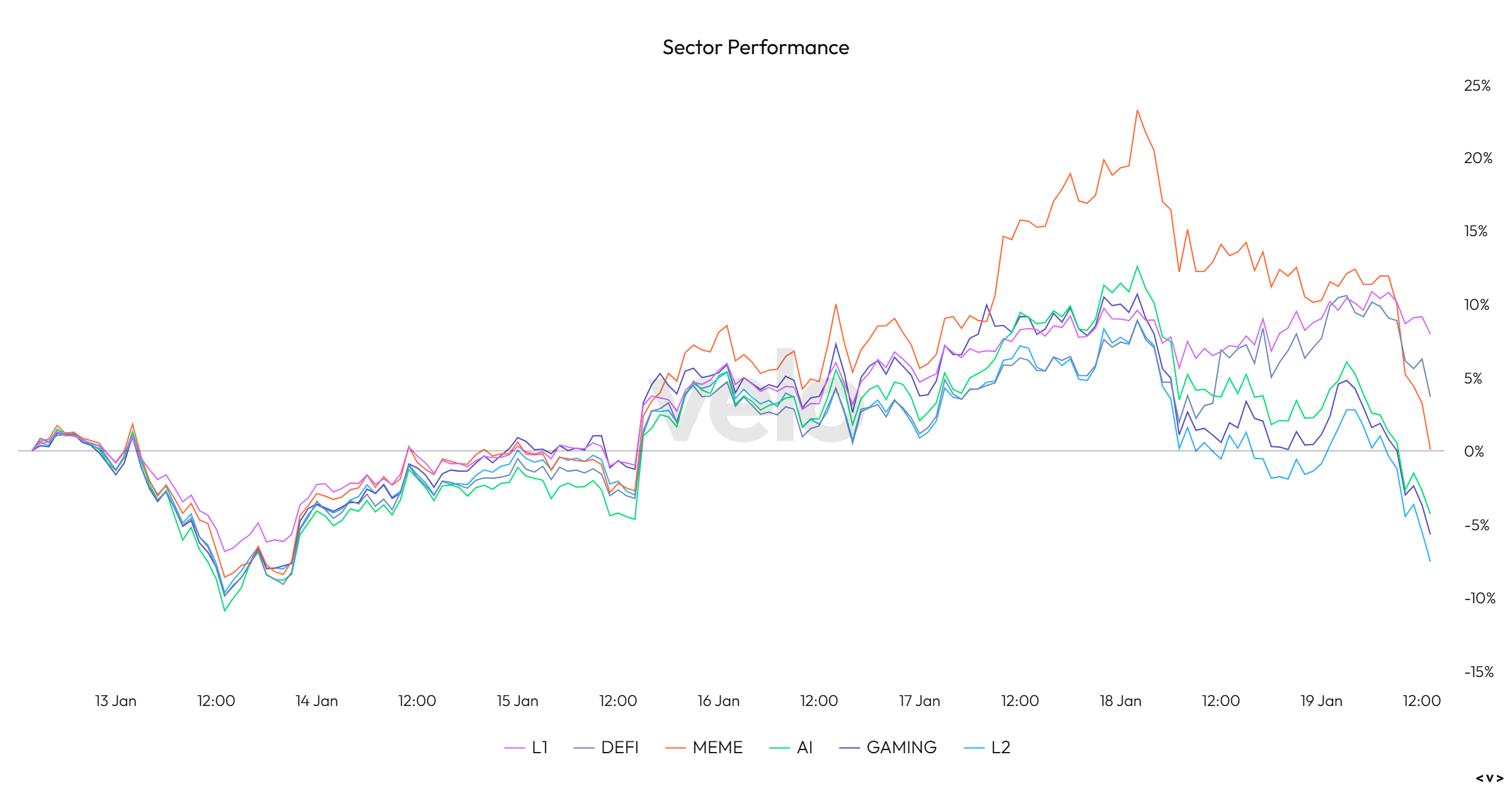 Sector Performance Chart 