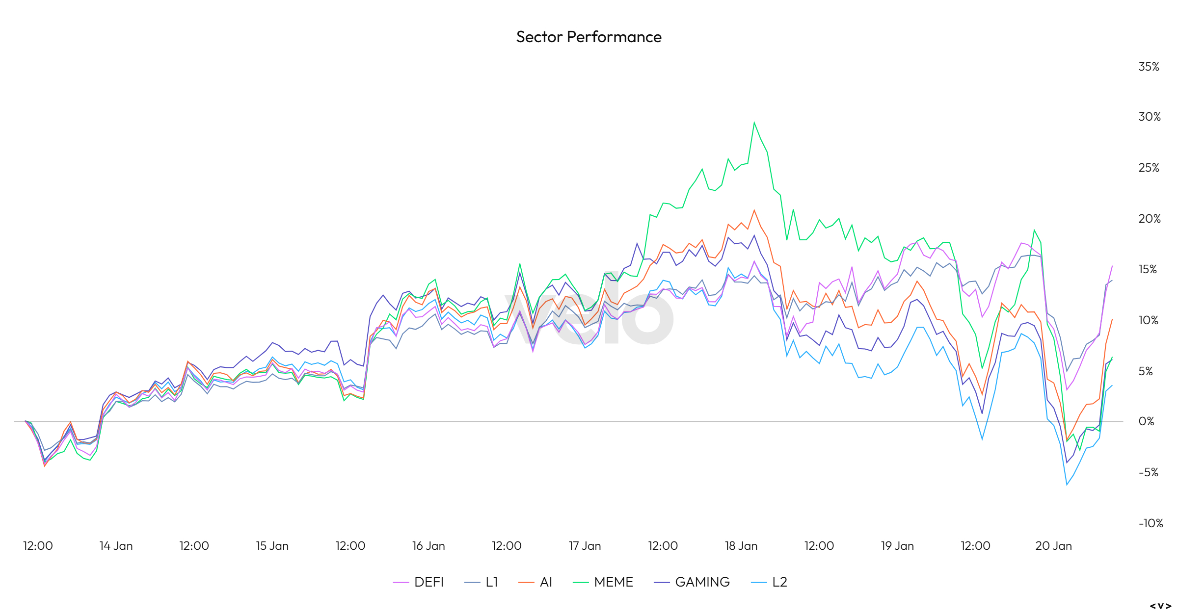 Sector Performance Chart (18)