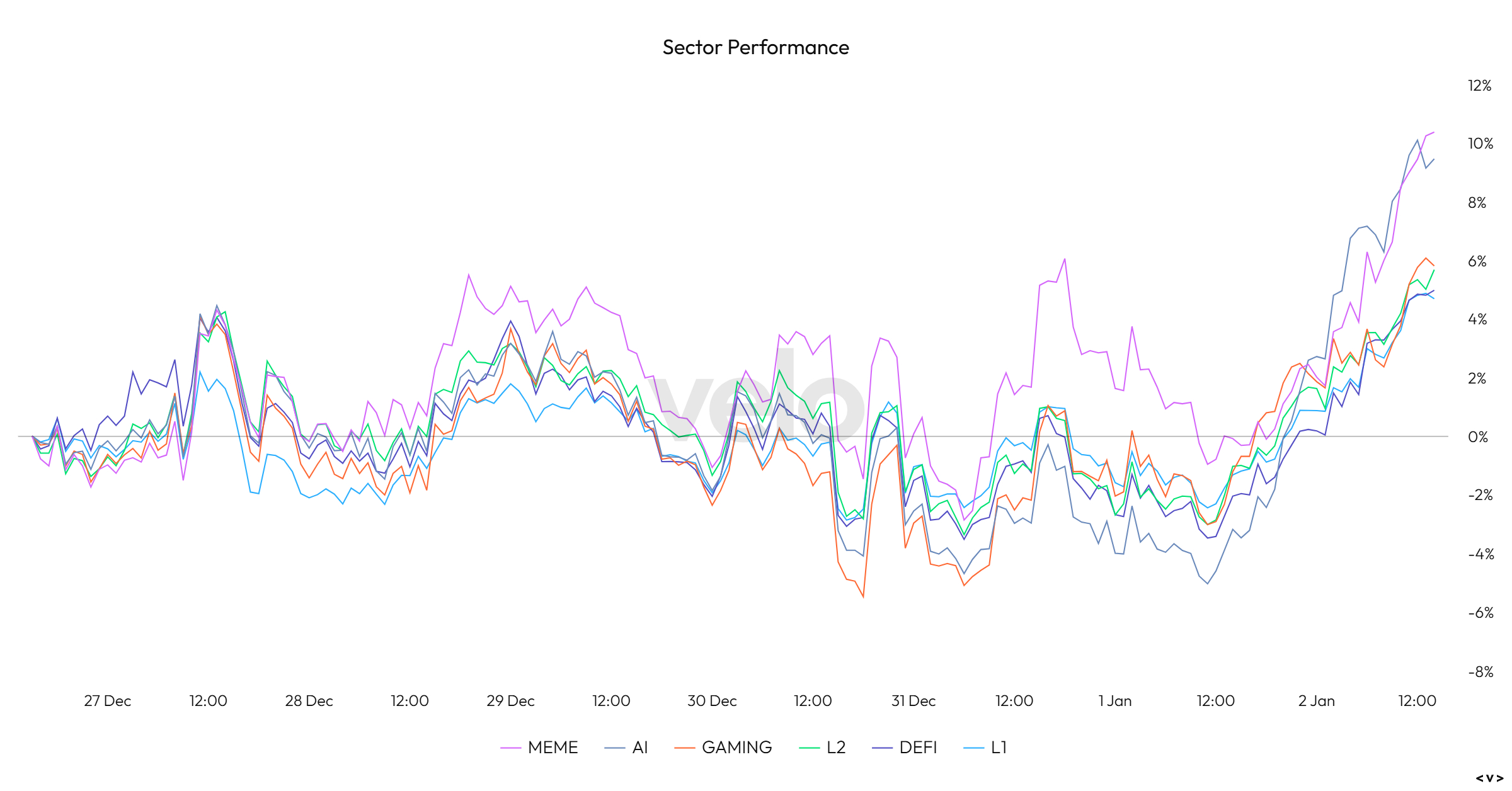 Sector Performance Chart 