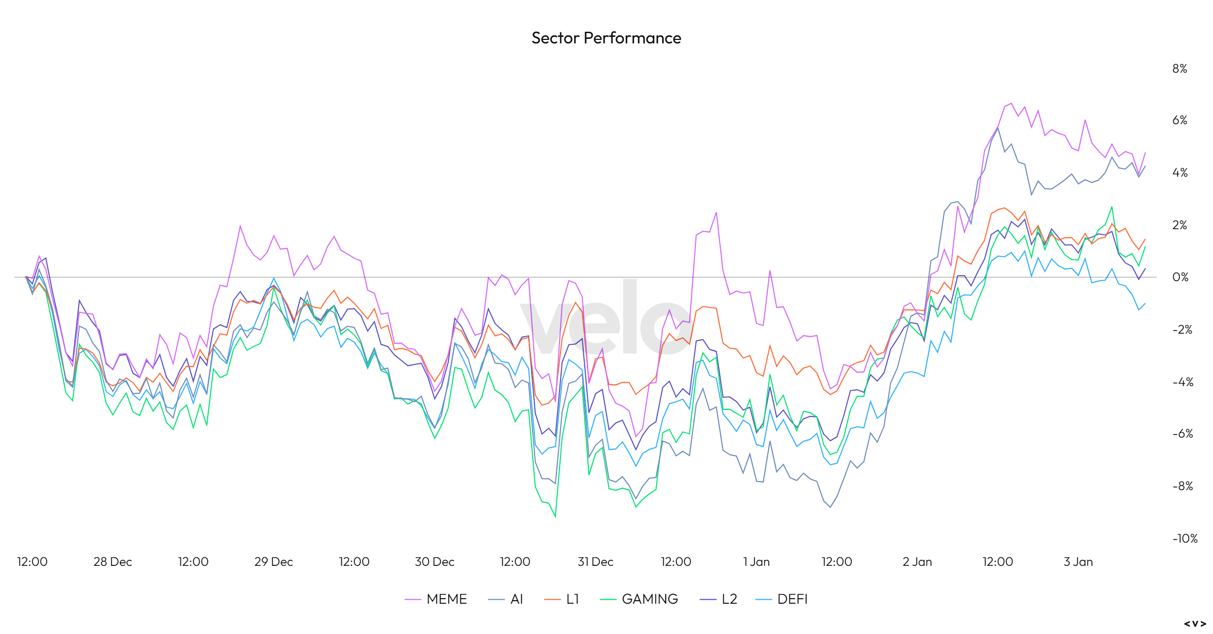 Sector Performance Chart 