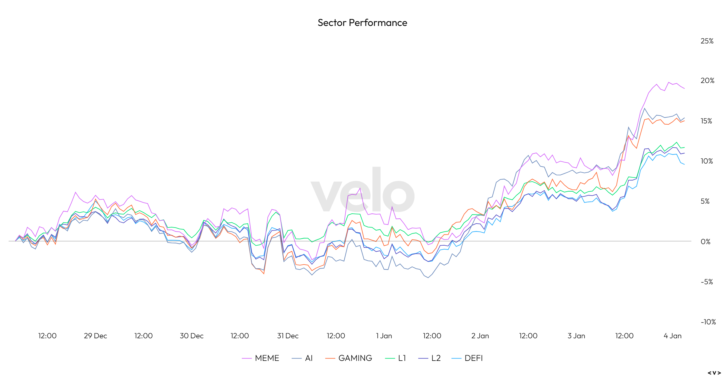 Sector Performance Chart 