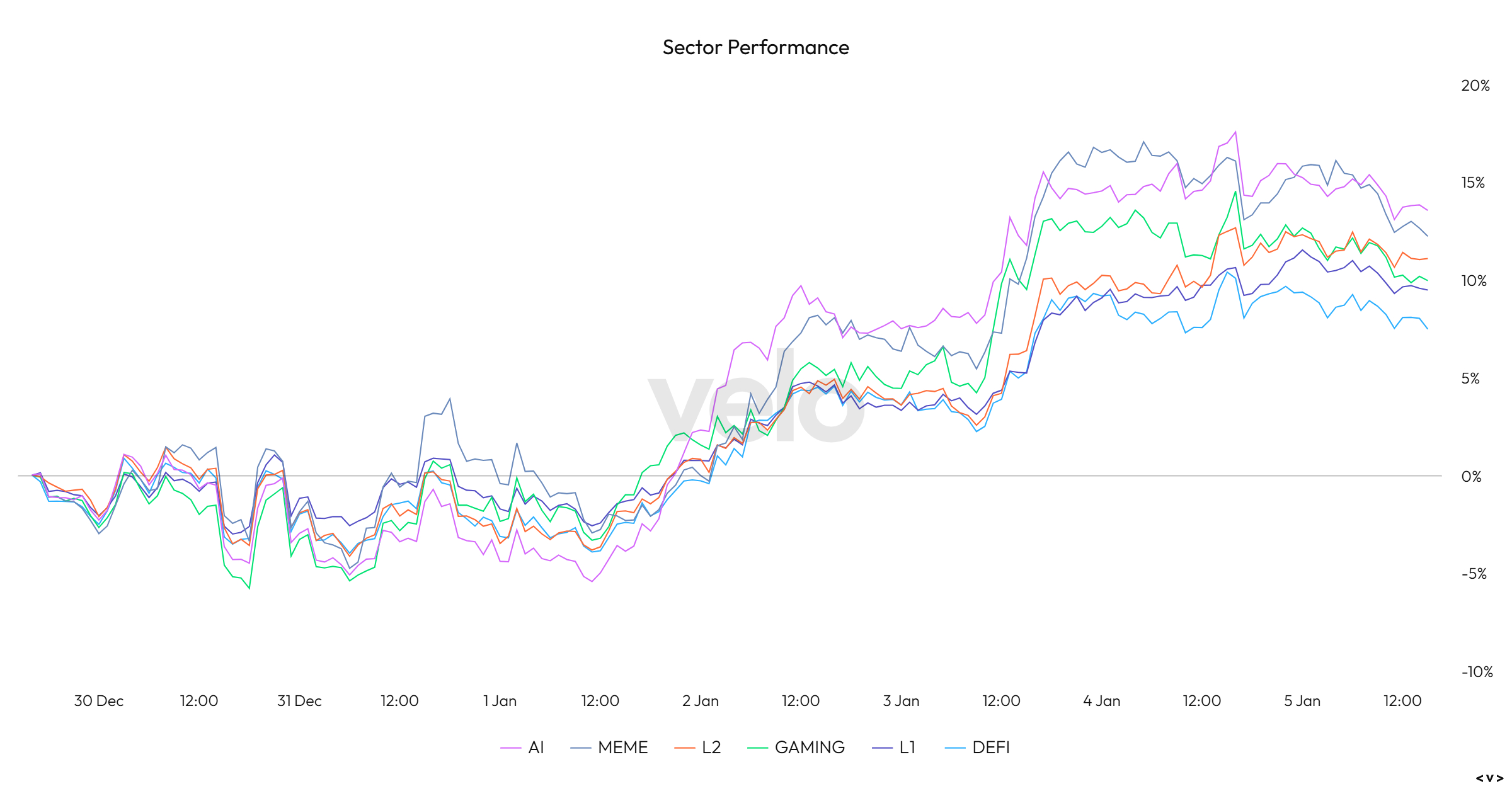 Sector Performance Chart 