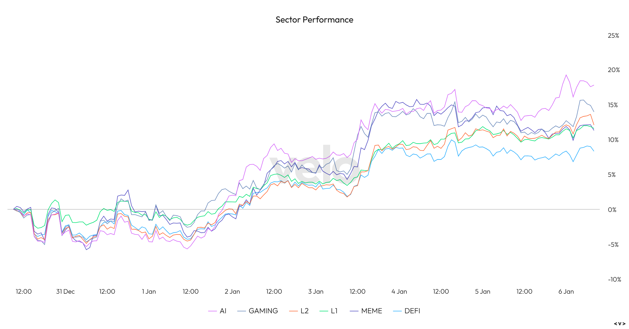 Sector Performance Chart 