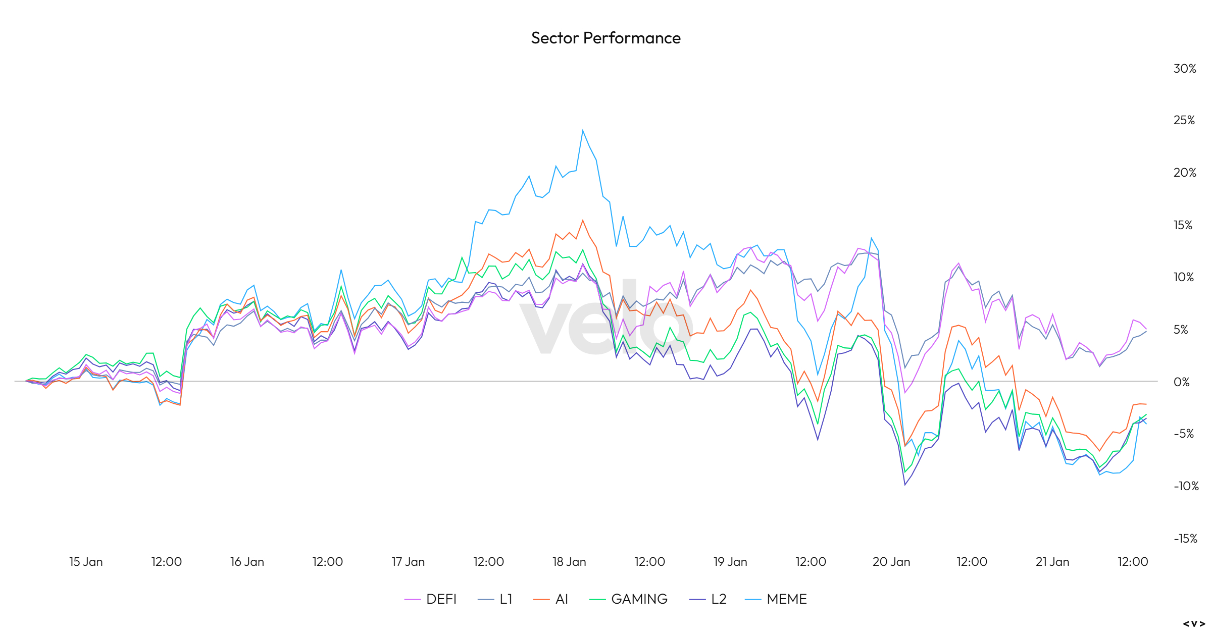 Sector Performance Chart