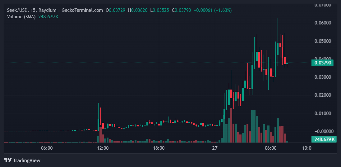 Seek Price Chart 