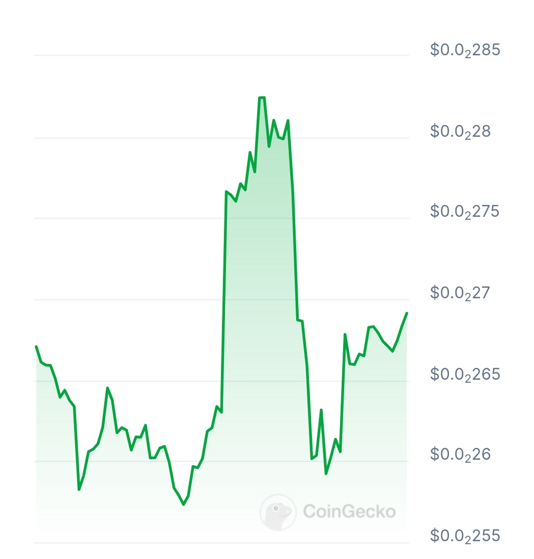 Shift AI price chart