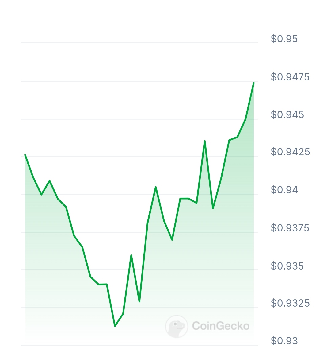 Sone price chart