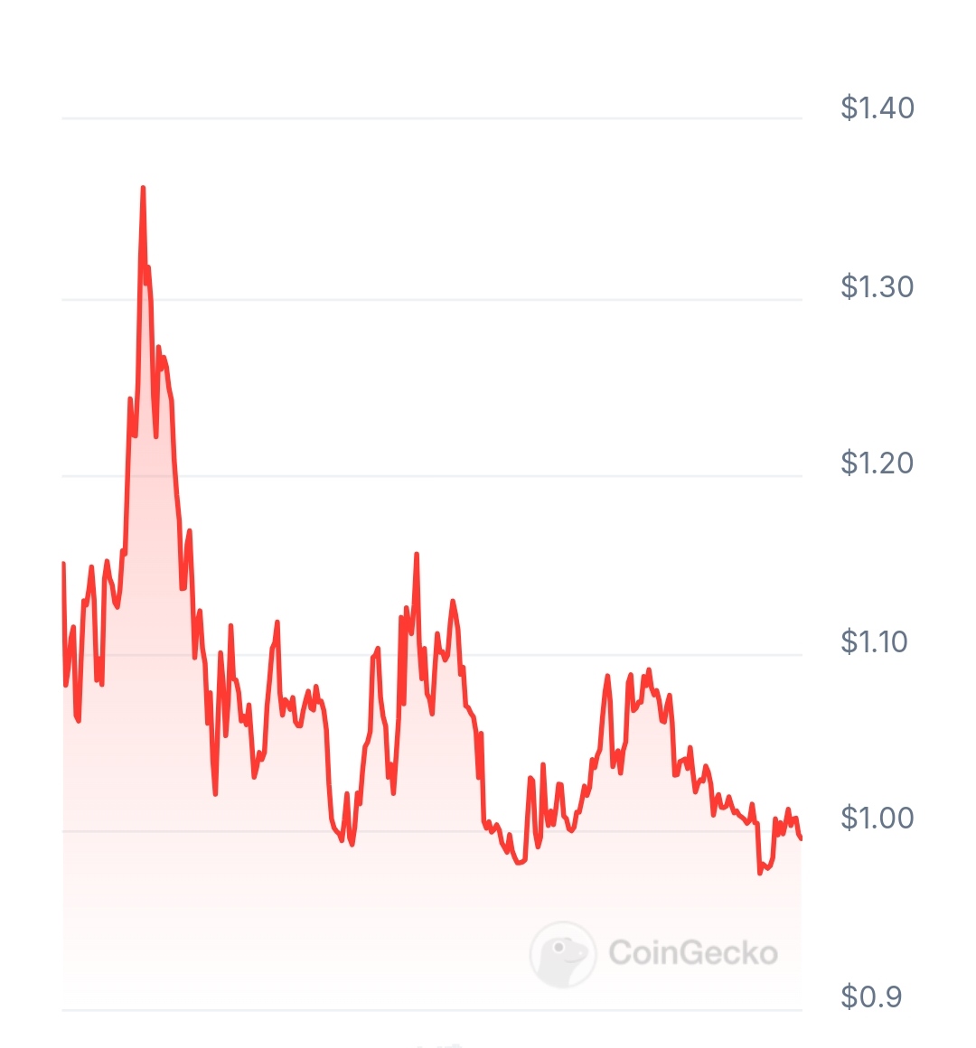 Sosovalue price chart