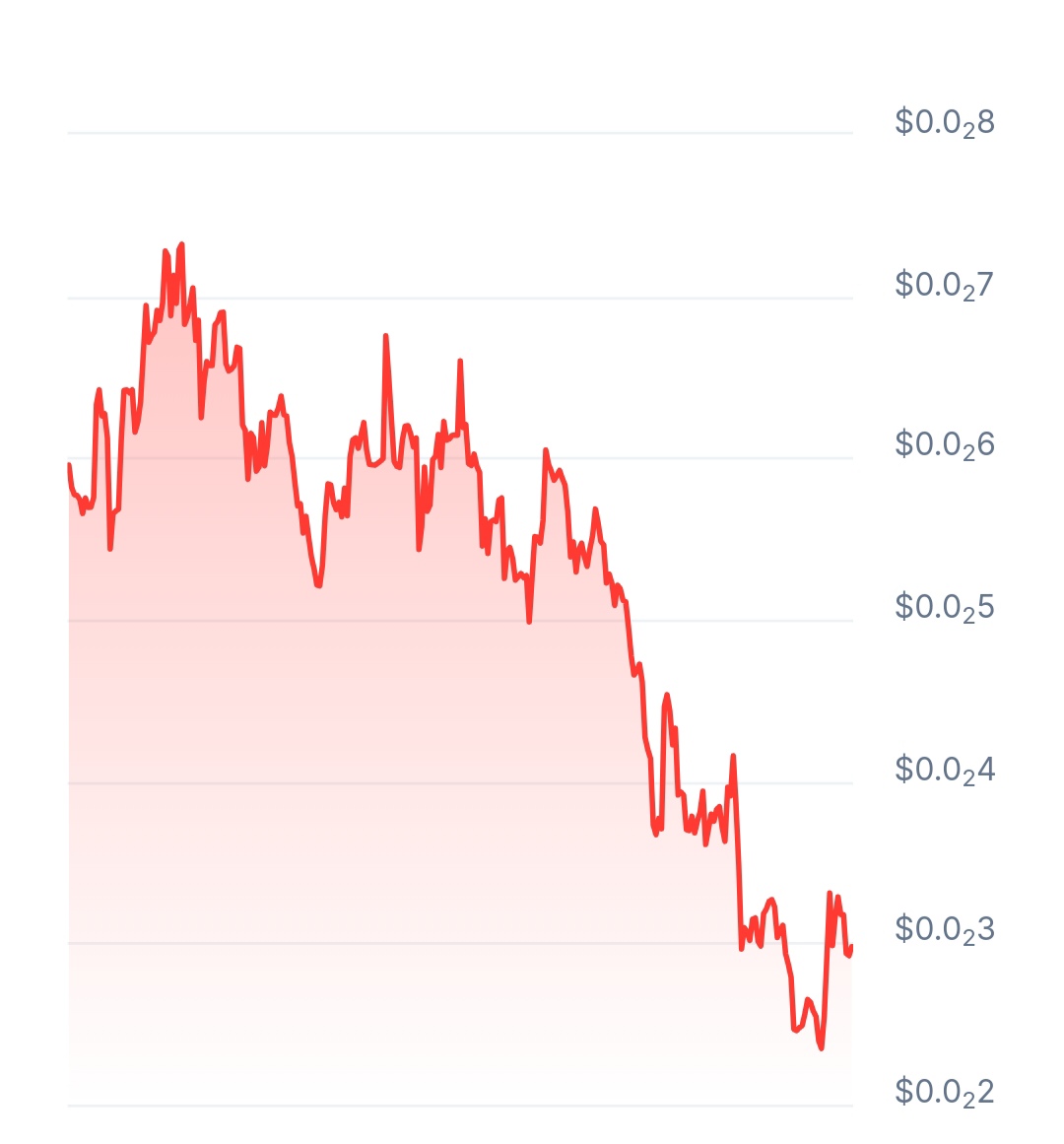 SozoAI price chart