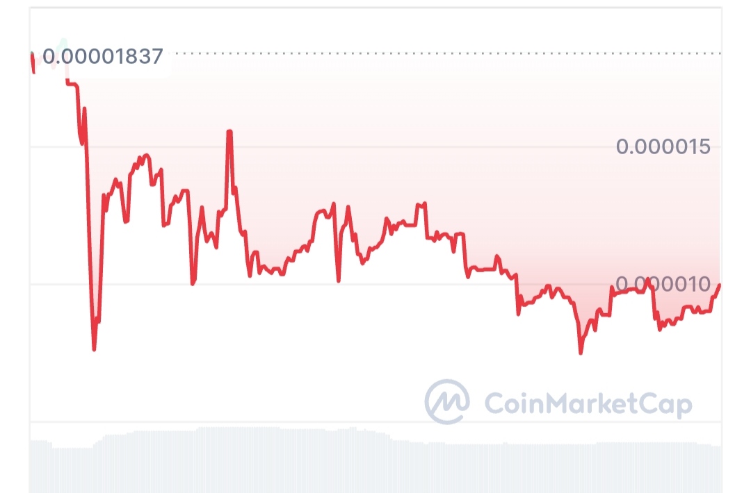 Spot AI price chart