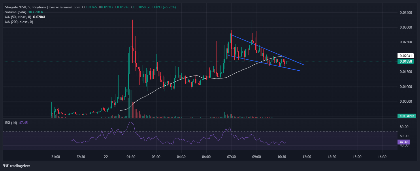 Stargate Price Chart Analysis Source: GeckoTerminal