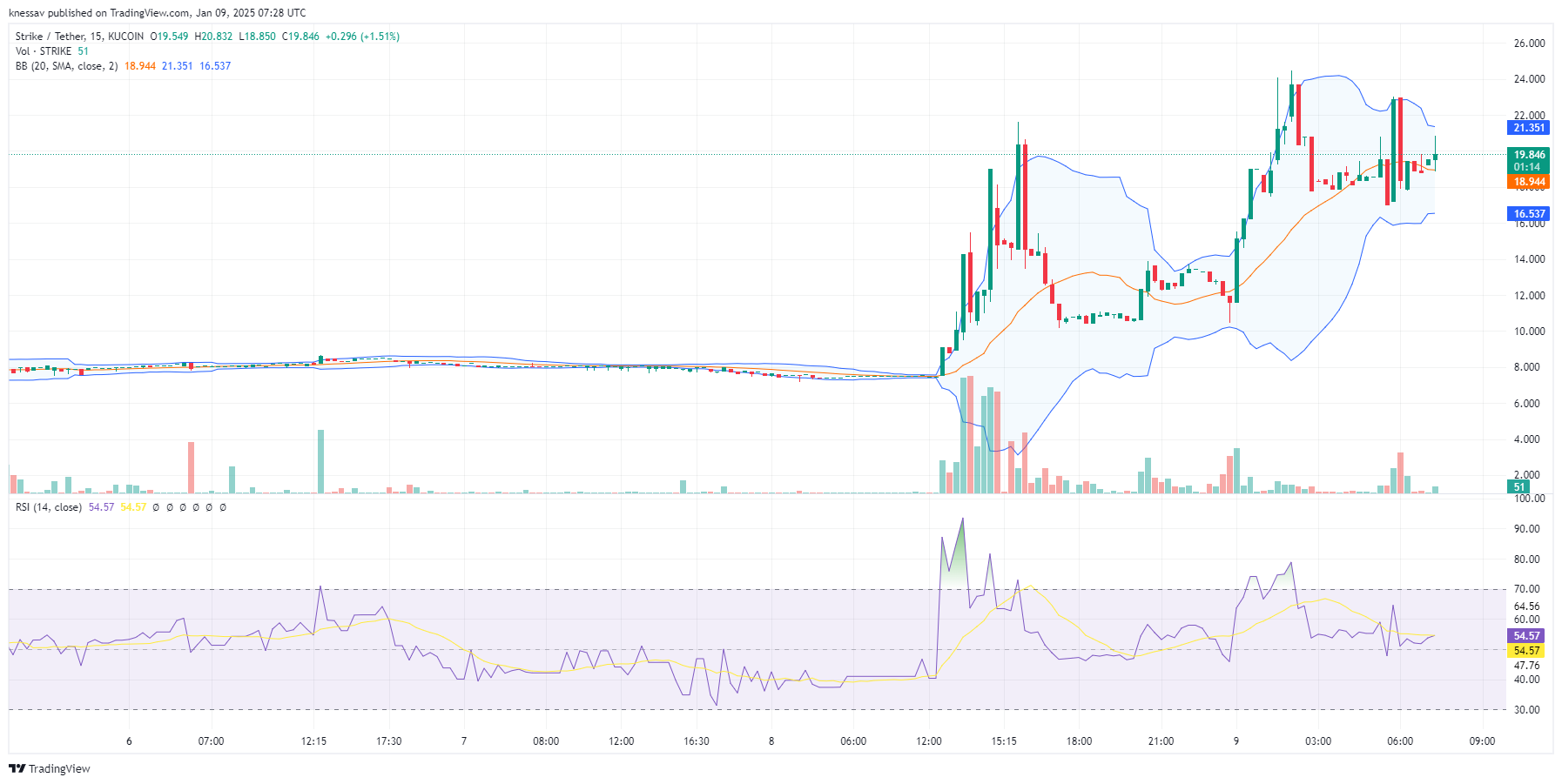 Is It Too Late To Purchase STRK? Strike Worth Surges 158% And This May Be The Subsequent Crypto To Explode