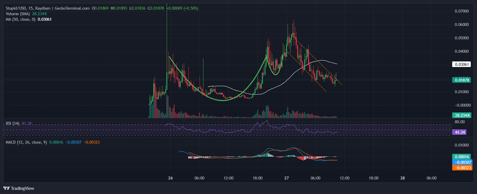 Stupidcoin Price Chart Analysis Source: GeckoTerminal