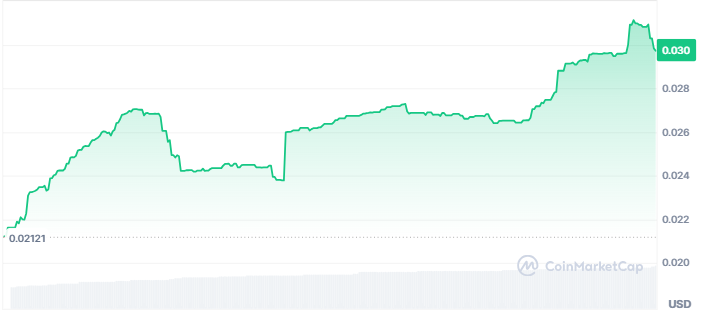 Syrax AI price chart