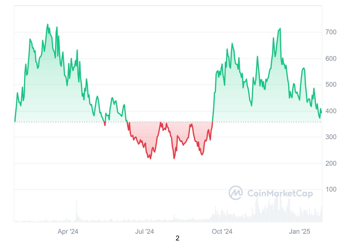 TAO Price Chart