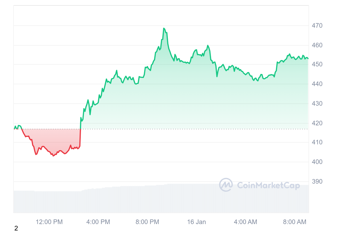 TAO Price Chart