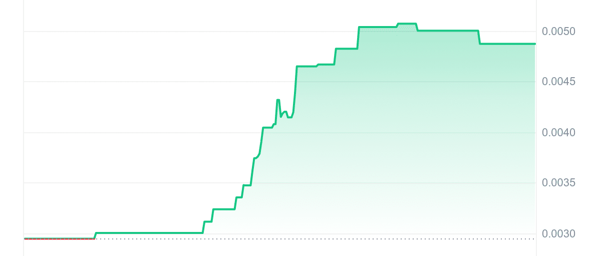 TAXI Price Chart