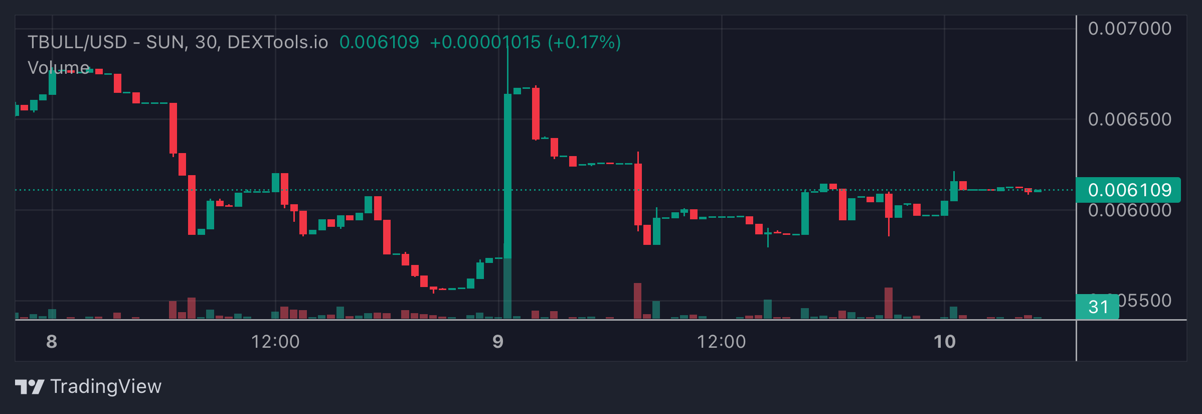 TBULL Price Chart