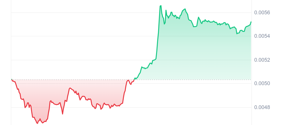 TEL Price Chart