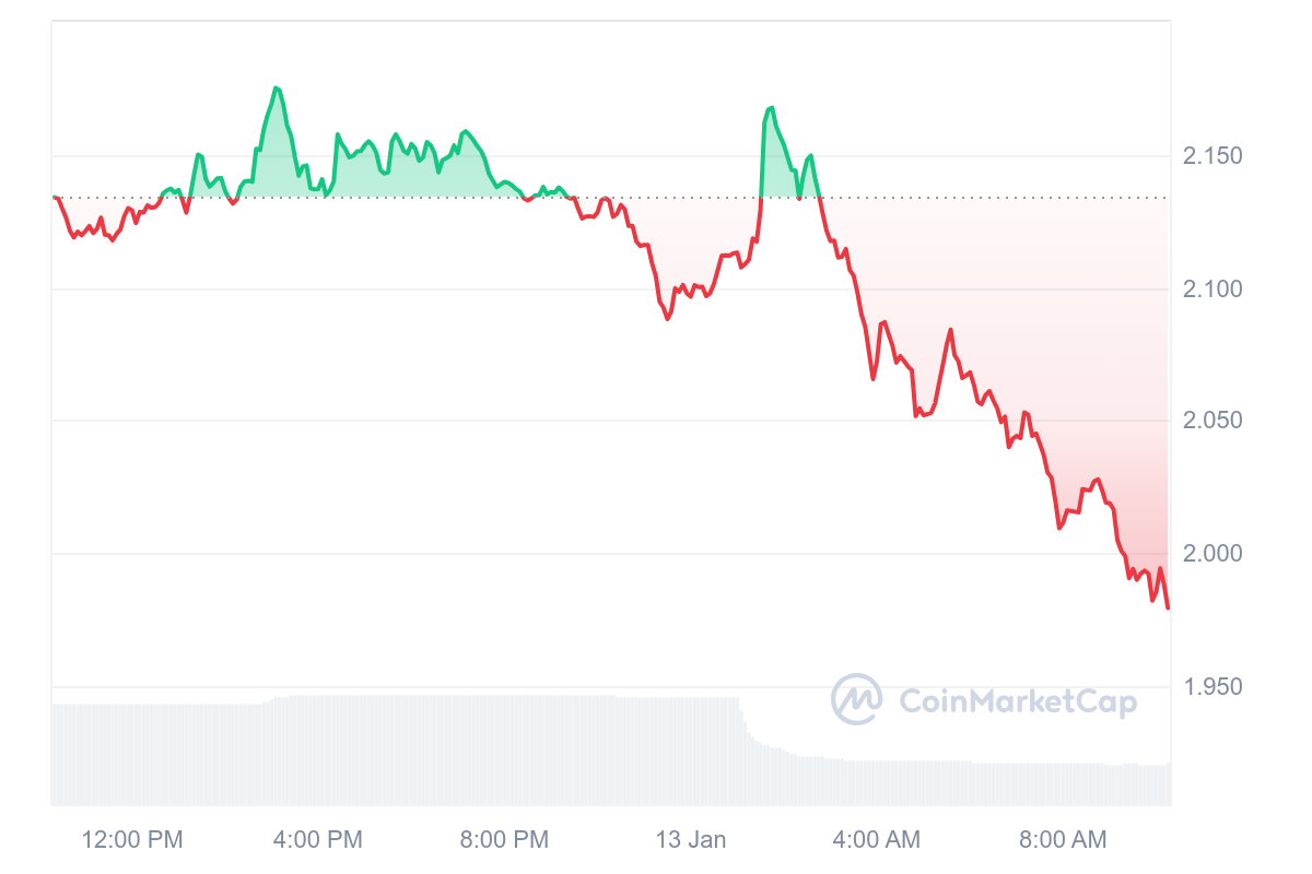 THETA Price Chart 